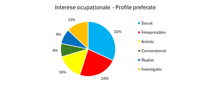 Profesiile preferate de tinerii din Romania.