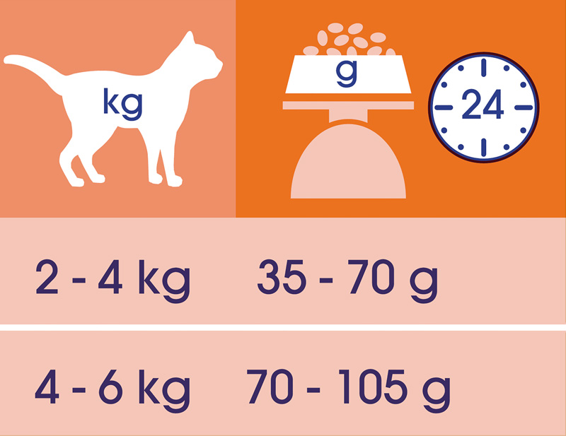 Purina® CAT CHOW® Adult bogată în pui tabel