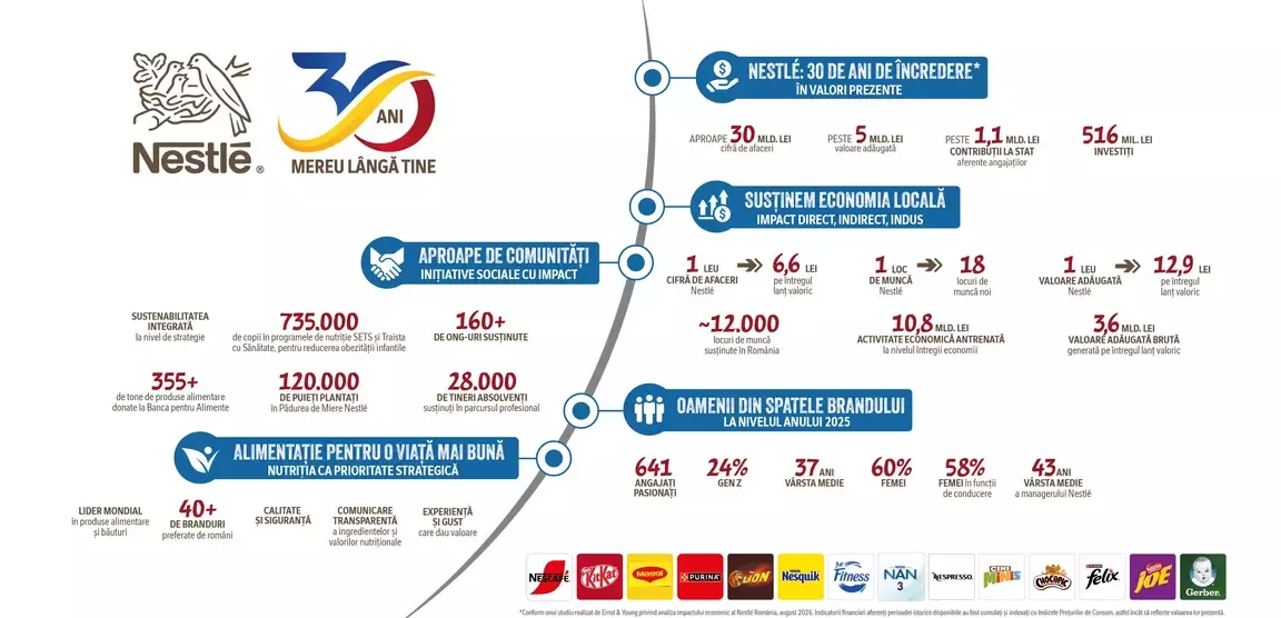 Infografic Nestlé România: 30 de ani de impact economic și social, investiții, locuri de muncă și inițiative pentru comunități