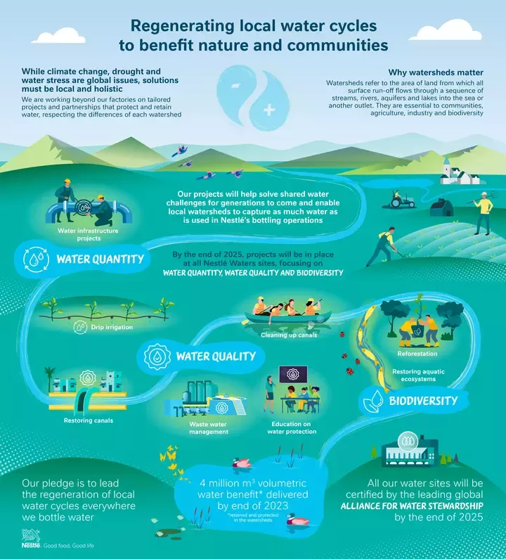 Infographic - managementul apei