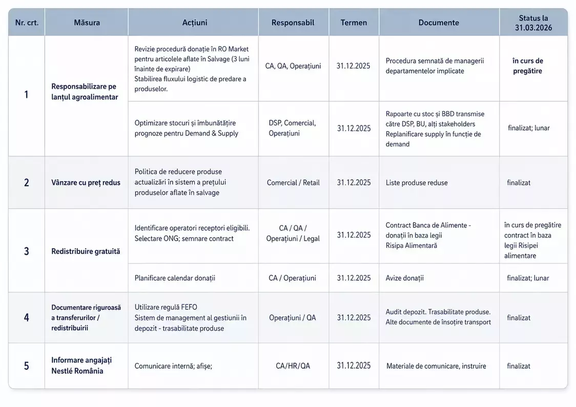 Plan actiuni combaterea risipei alimentare - 2025