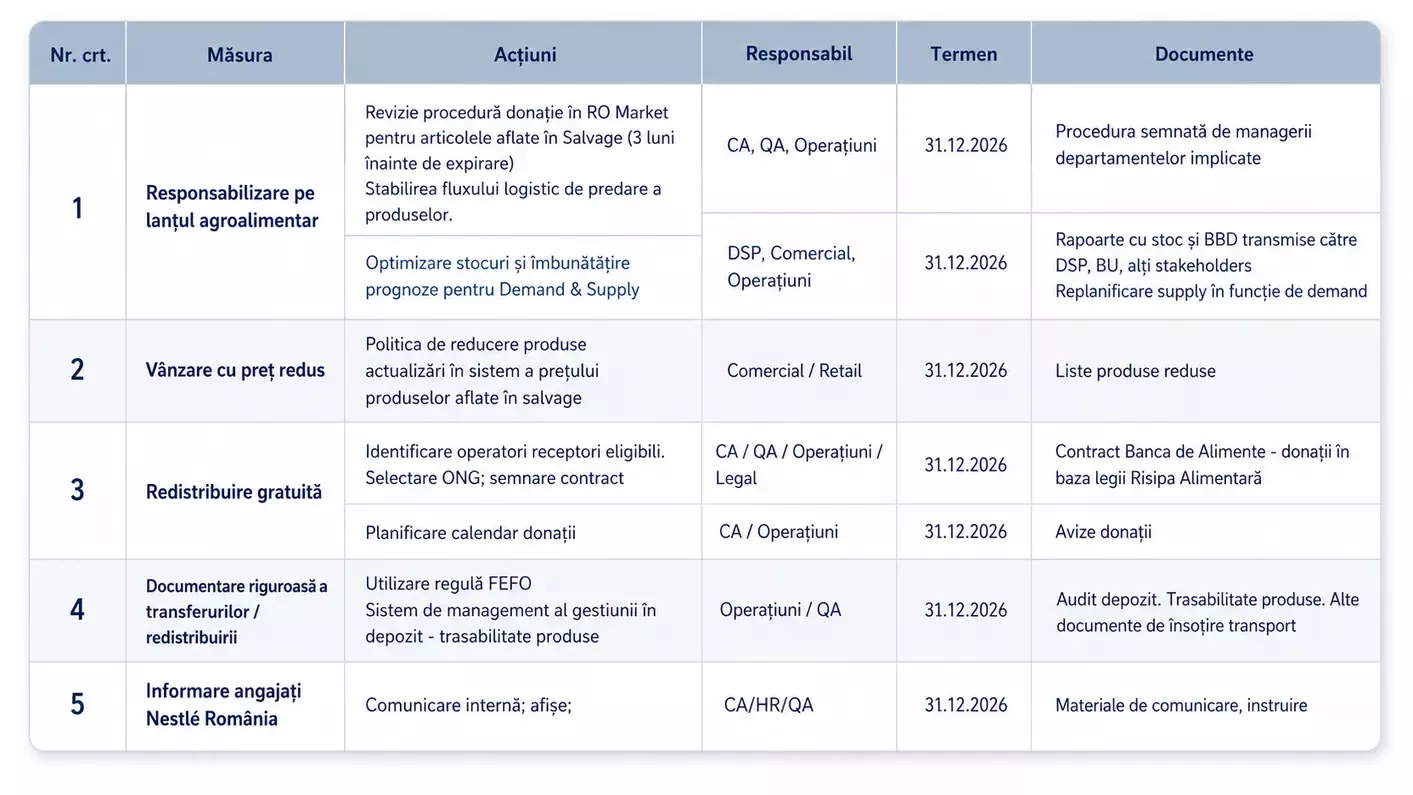 Plan actiuni combaterea risipei alimentare - 2026