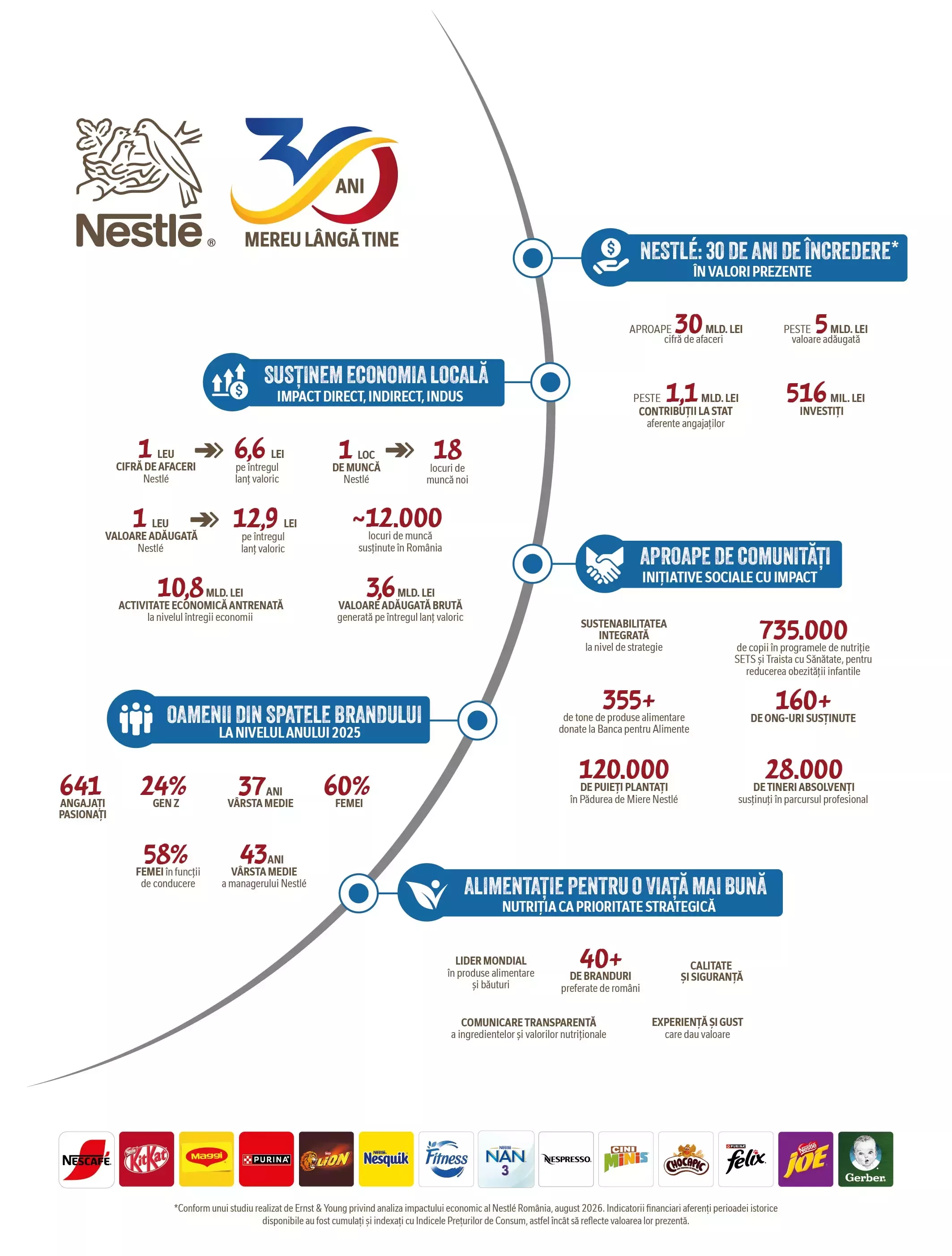 Infografic Nestlé România: 30 de ani de impact economic și social, investiții, locuri de muncă și inițiative pentru comunități