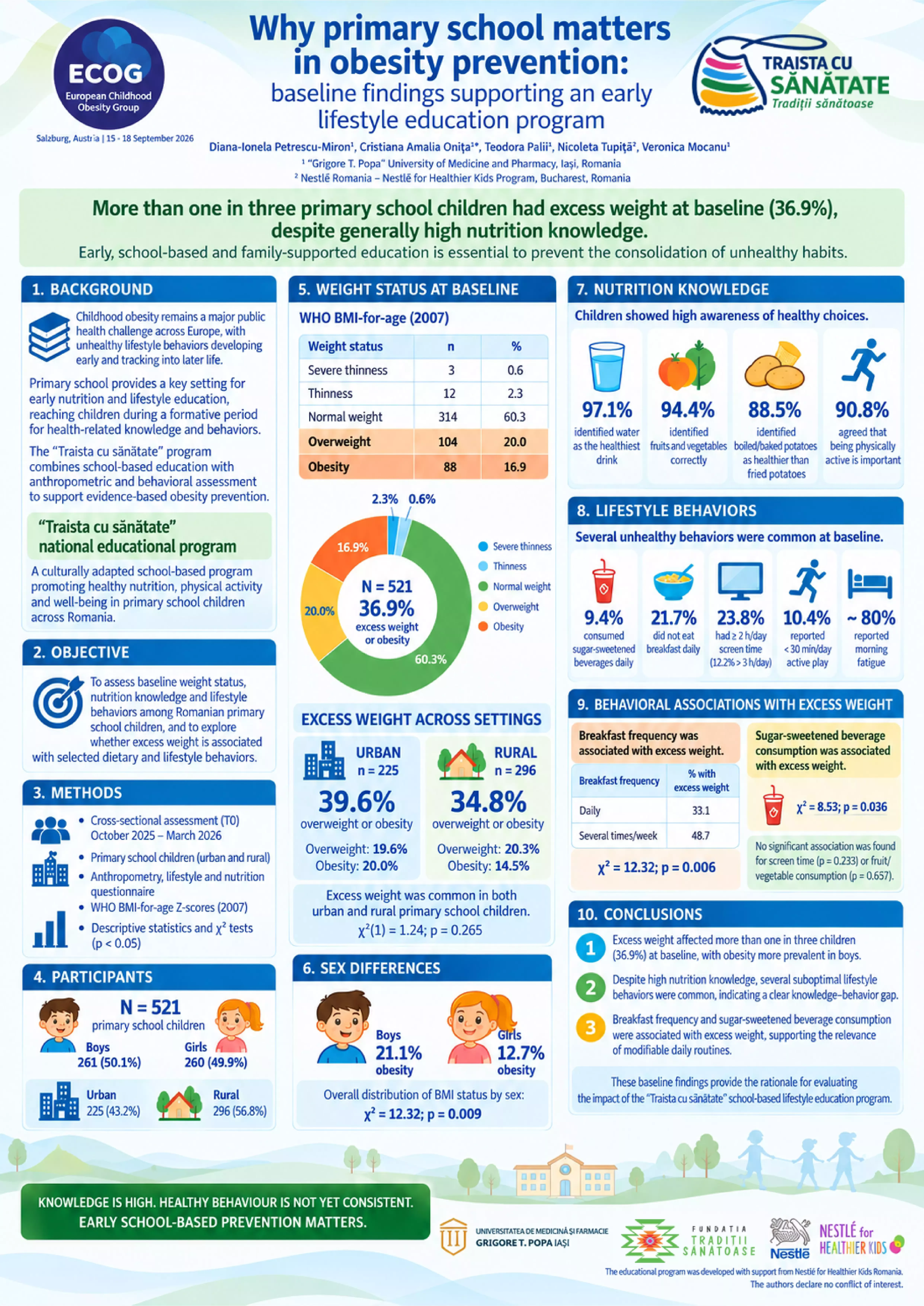 Poster stiintific Traista cu sanatate, cu rezultatele studiului privind excesul ponderal si obiceiurile alimentare la copii.