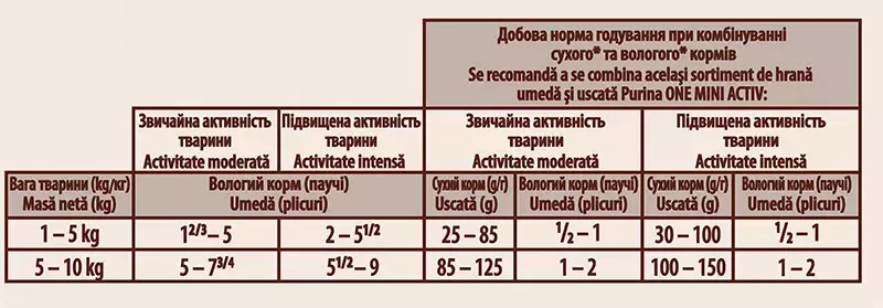 PURINA ONE MINI Active cu Vită și Cartofi 100 g, 4 x 100 g