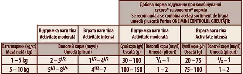 PURINA ONE MINI Weight Control cu Curcan și Mazăre 100 g, 4 x 100 g