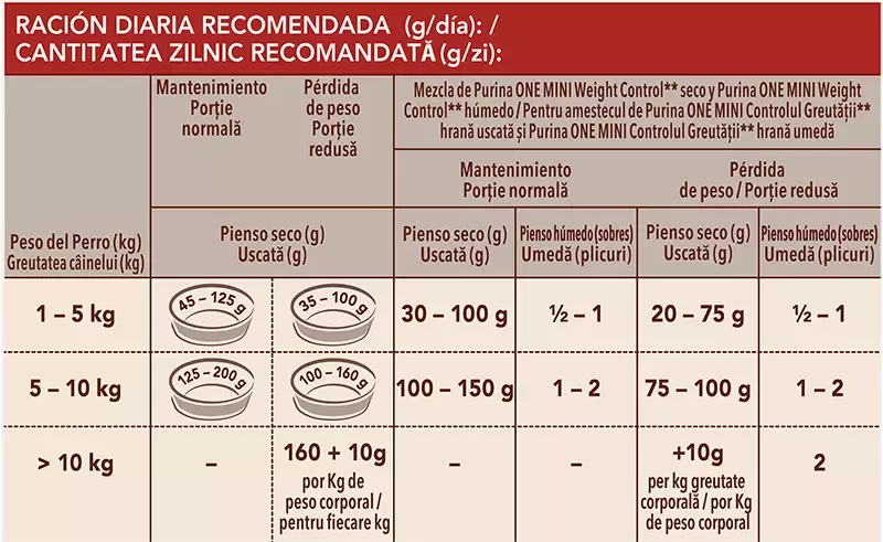 PURINA ONE MINI Weight Control cu Curcan și Orez 800 g