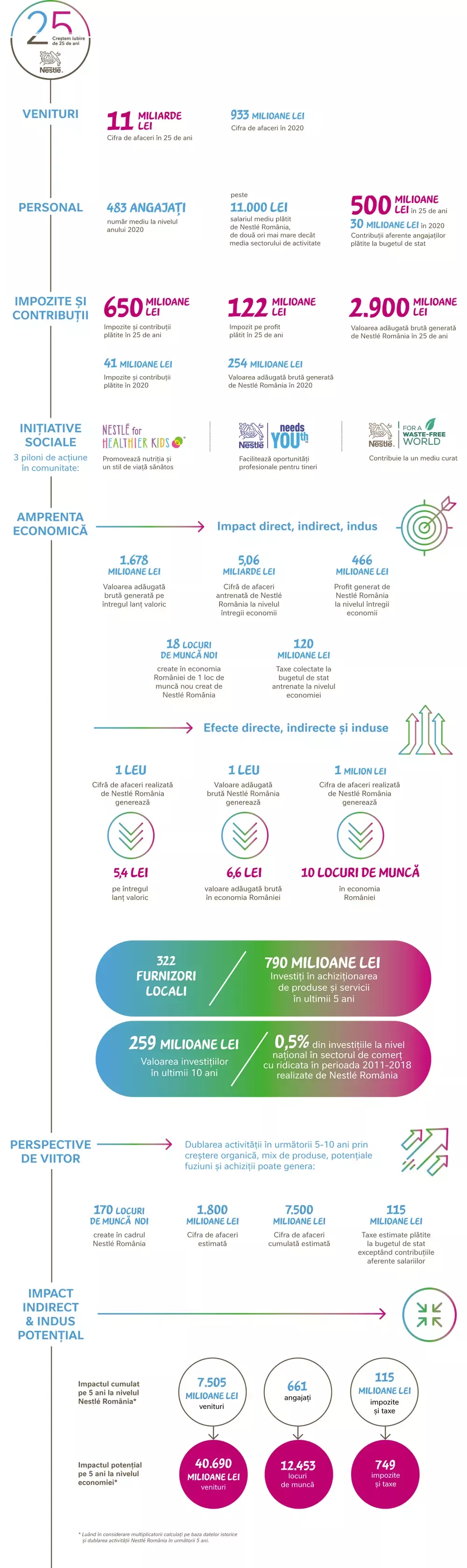 Infografic 25 de ani